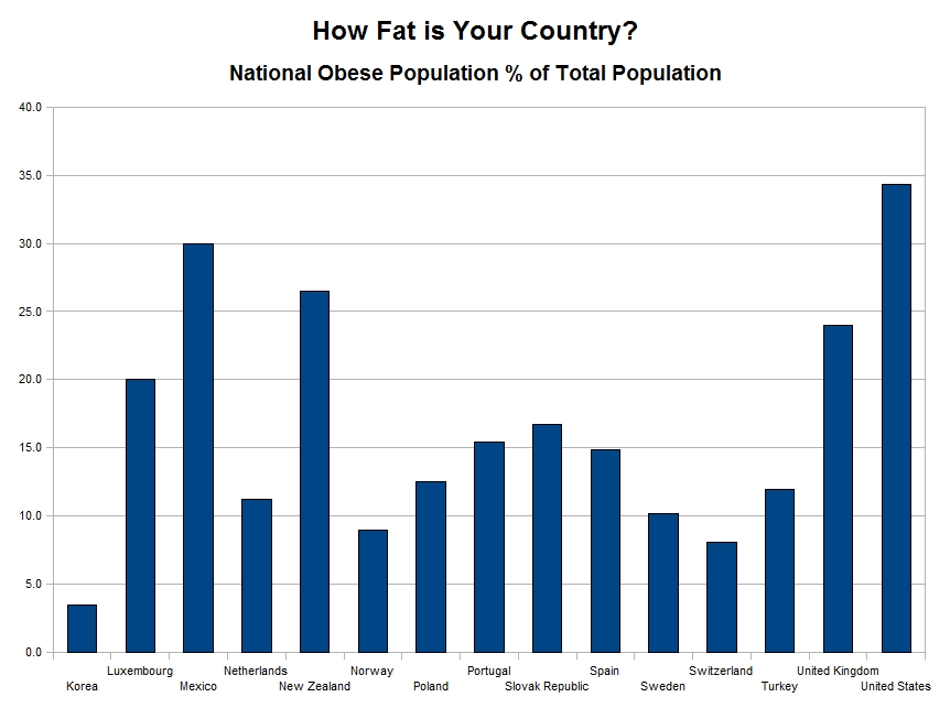 Obesity Chart By Country