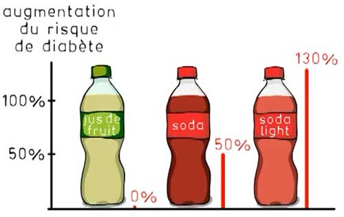 Diabetes Soft Drinks Diet